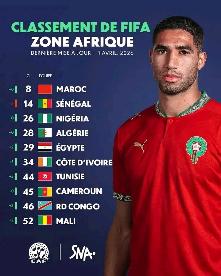 Classement FIFA – Zone Afrique : le Maroc en tête, la RDC progresse