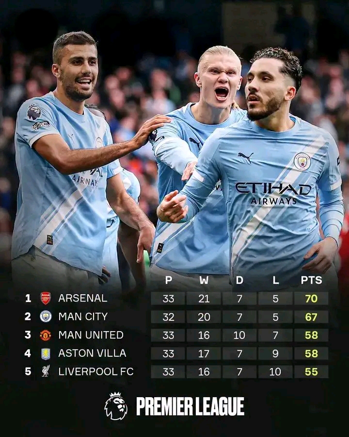 Premier League : Arsenal sous pression, Manchester City relance tout
